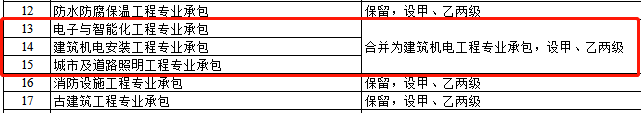 資質(zhì)改革對特級/一級/二級/三級企業(yè)都有哪些利弊?
