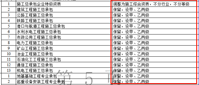 資質(zhì)改革對特級/一級/二級/三級企業(yè)都有哪些利弊?