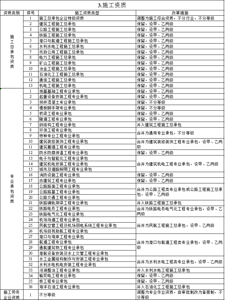 資質(zhì)改革對特級/一級/二級/三級企業(yè)都有哪些利弊?